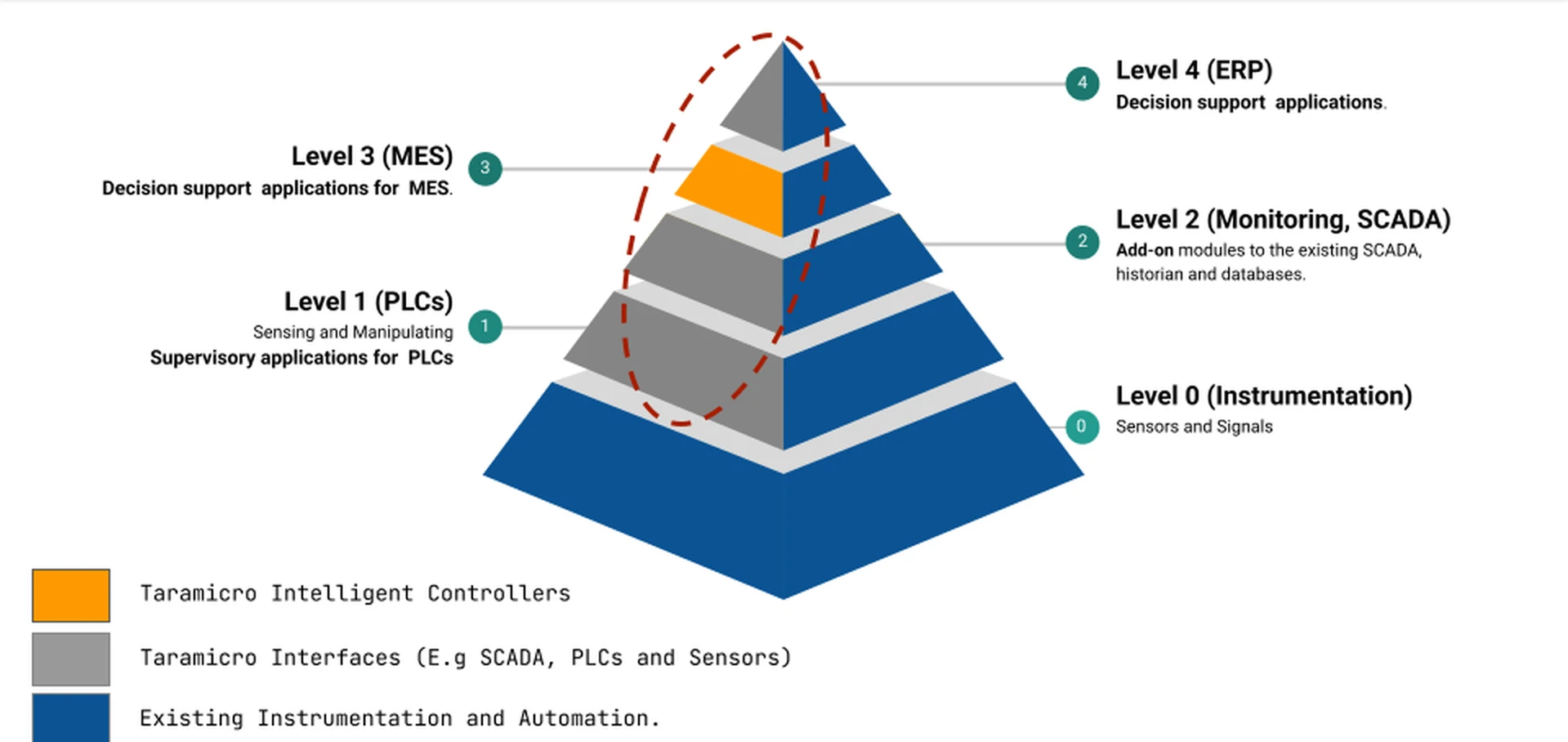The ISA-95 automation pyramid, split down the middle. The right half is existing instrumentation and automation. On the left, Taramicro interfaces sit at Levels 1, 2 and 4 — supervisory applications for PLCs, add-on modules to the existing SCADA and historian, and decision support at ERP — with Taramicro intelligent controllers at Level 3, MES. Level 0, sensors and signals, stays as installed.