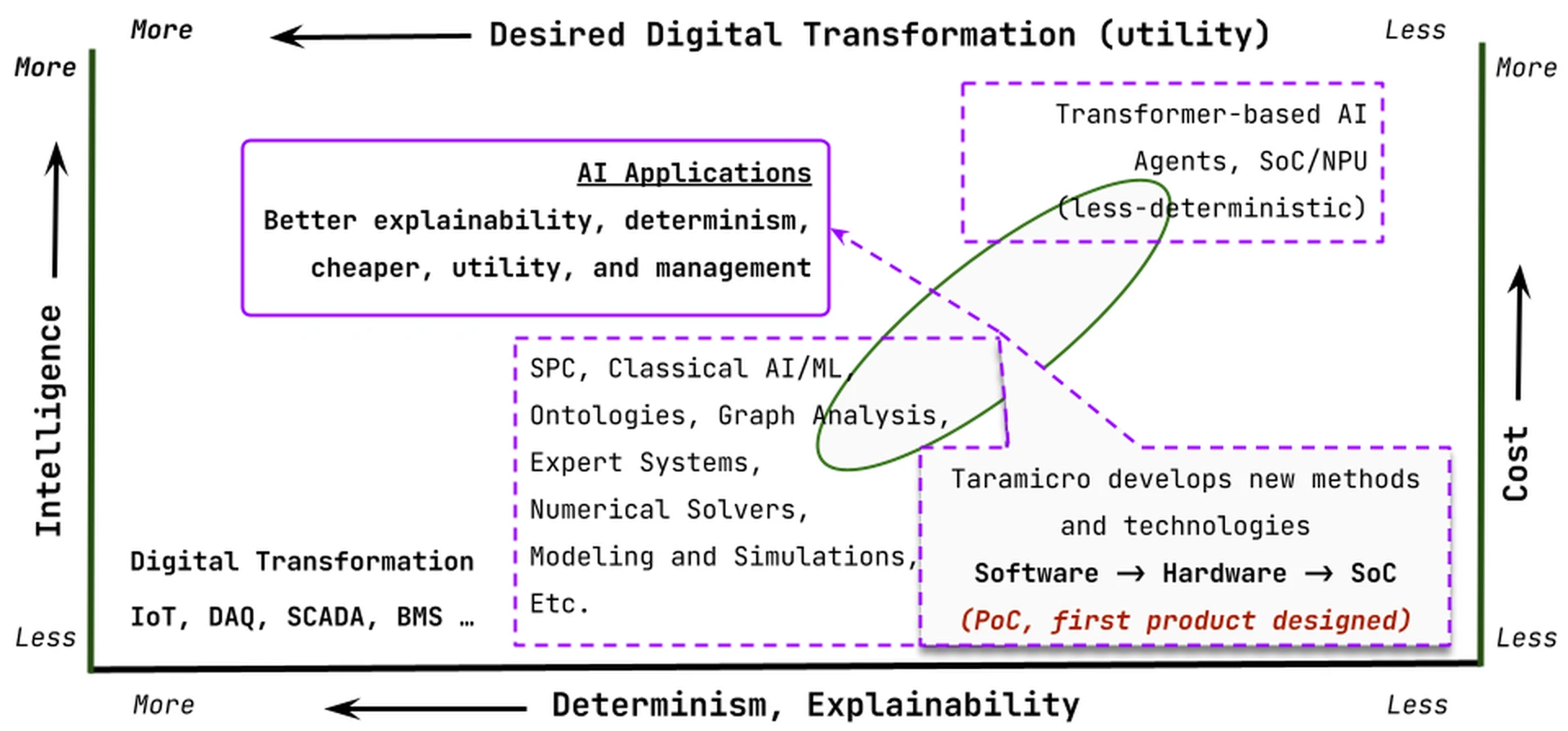 A map with intelligence increasing upward and determinism and explainability increasing to the left. Conventional digital transformation — IoT, DAQ, SCADA and BMS — sits low and highly deterministic. Classical methods sit above it: statistical process control, machine learning, ontologies, graph analysis, expert systems, numerical solvers, modelling and simulation. Transformer-based AI sits high on the right, less deterministic and more costly. Composing the two produces AI applications in the upper left: better explainability, determinism, cost and utility.